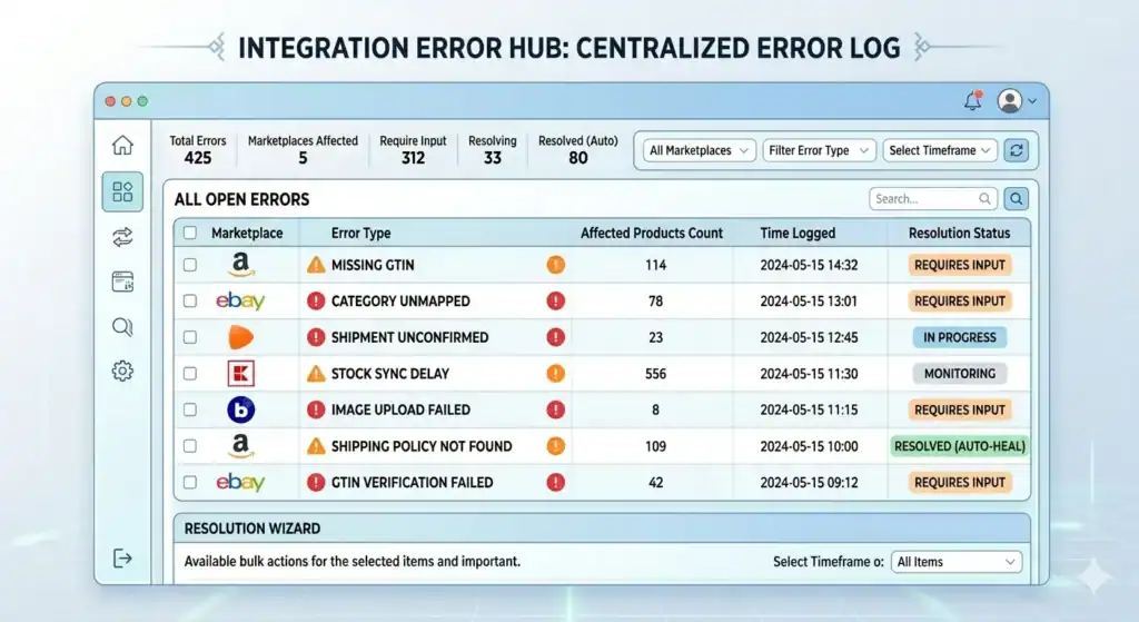 Dashboard-interface med titlen “Integration Error Hub: Centralized Error Log”, der viser marketplace-integrationsproblemer på tværs af flere e-commerce-platforme. Skærmen viser fejlstatistikker, herunder samlede fejl, berørte marketplaces og varer, der kræver input. En central tabel viser åbne fejl fra Amazon, eBay, Zalando, Kaufland og Bol.com med problemer som manglende GTIN, kategori ikke mappet, forsendelse ikke bekræftet, forsinket lagersynkronisering, billedupload mislykkedes og GTIN-verifikation mislykkedes. Hver række indeholder antal berørte produkter, tidsstempel og løsningsstatus som “Kræver input”, “I gang”, “Overvågning” eller “Løst (Auto-Heal)”. Interfacet indeholder også filtre, søgefunktionalitet og en løsningsguide-sektion til massehandlinger.    