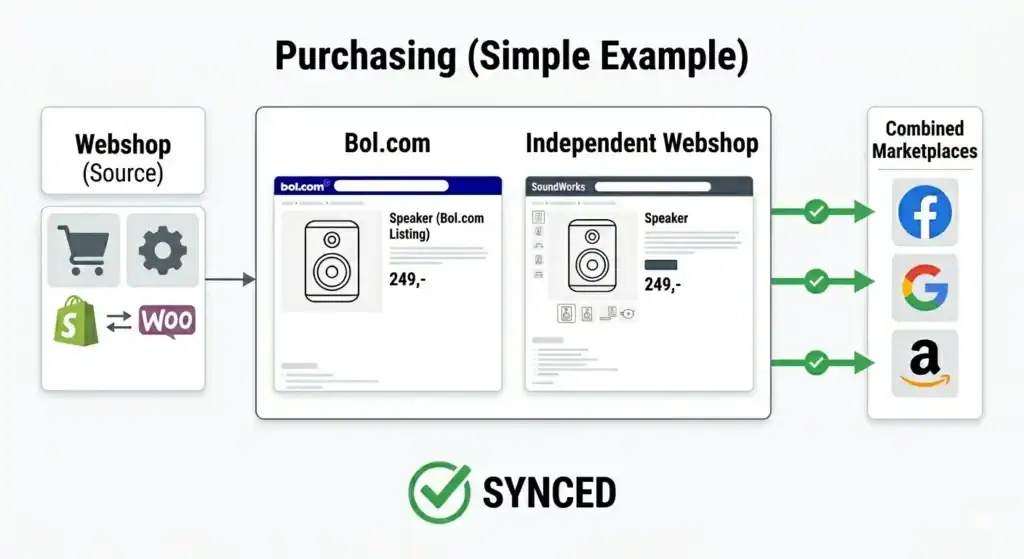 Diagram, der viser synkroniserede produktlister mellem en webshop og markedspladser som bol.com, Google, Facebook og Amazon, og illustrerer automatiseret produktdatasynkronisering på tværs af kanaler samt ensartet prissætning på alle salgsplatforme.
