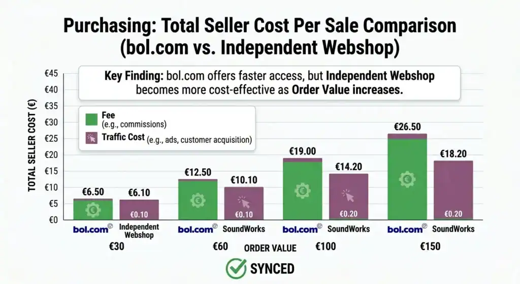 Illustration, der viser en webshop forbundet til bol.com, Google, Facebook og Amazon med synkroniserede produktlister, som repræsenterer automatiseret multikanalsalg, centraliseret produktstyring samt ensartet lager og prissætning på tværs af markedspladser og en selvstændig webshop.