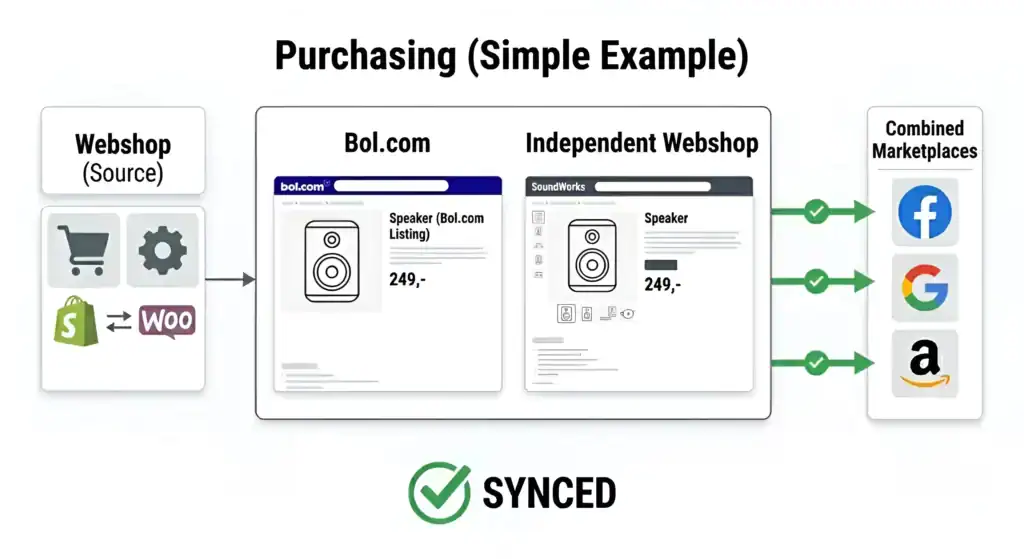Diagram, der viser synkroniserede produktlister mellem en webshop og markedspladser som bol.com, Google, Facebook og Amazon, og illustrerer automatiseret produktdatasynkronisering på tværs af kanaler samt ensartet prissætning på alle salgsplatforme.
