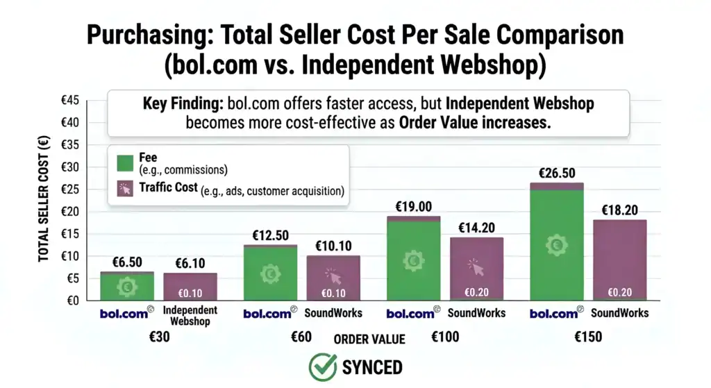 Illustration, der viser en webshop forbundet til bol.com, Google, Facebook og Amazon med synkroniserede produktlister, som repræsenterer automatiseret multikanalsalg, centraliseret produktstyring samt ensartet lager og prissætning på tværs af markedspladser og en selvstændig webshop.
